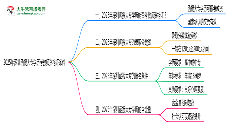 2025年深圳函授大專學歷考教師資格證條件思維導圖