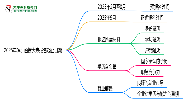 2025年深圳函授大專報名起止日期公布思維導圖