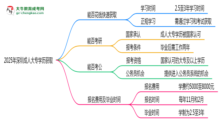 2025年深圳成人大專學(xué)歷能否花錢快速獲??？思維導(dǎo)圖