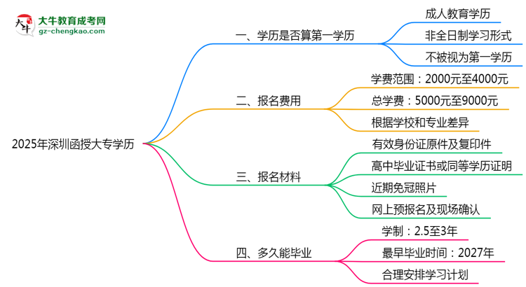 2025年深圳函授大專學(xué)歷算第一學(xué)歷嗎？思維導(dǎo)圖