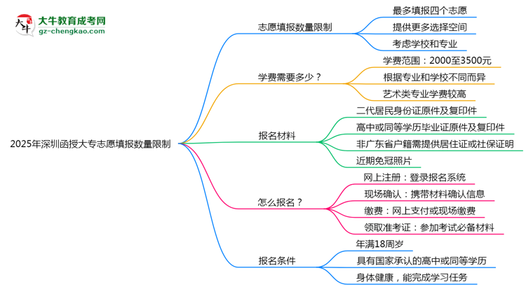 2025年深圳函授大專志愿填報數(shù)量限制思維導(dǎo)圖