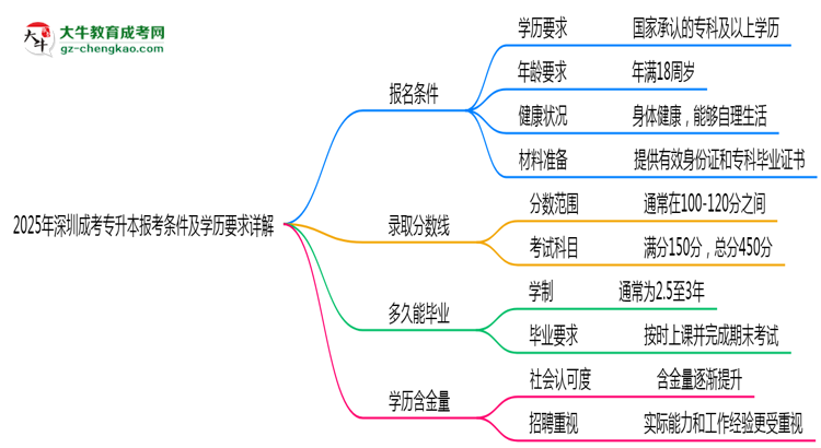 2025年深圳成考專升本報考條件及學歷要求詳解思維導圖