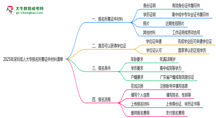 2025年深圳成人大專報(bào)名所需證件材料清單思維導(dǎo)圖