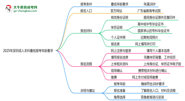 2025年深圳成人本科最低報(bào)考年齡要求思維導(dǎo)圖