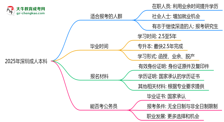 2025年深圳哪些人適合報考成人本科？思維導圖