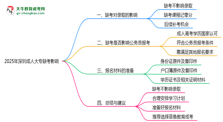2025年深圳成人大專缺考會(huì)影響錄取嗎？思維導(dǎo)圖