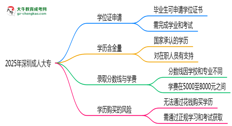 2025年深圳成人大專畢業(yè)后能申請(qǐng)學(xué)位證書嗎？思維導(dǎo)圖