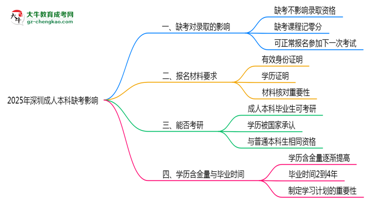 2025年深圳成人本科缺考會影響錄取嗎？思維導(dǎo)圖