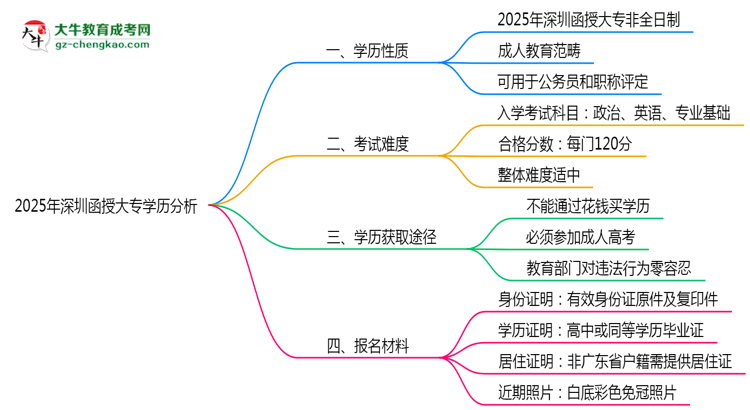 2025年深圳函授大專學(xué)歷屬于全日制嗎？思維導(dǎo)圖