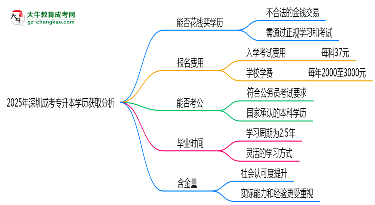 2025年深圳成考專升本學歷能否花錢快速獲?。克季S導圖