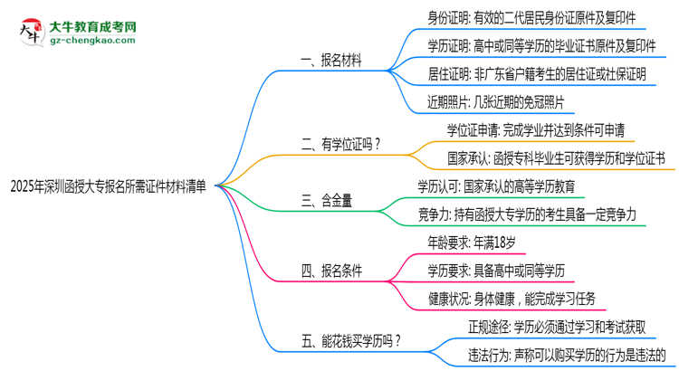 2025年深圳函授大專(zhuān)報(bào)名所需證件材料清單思維導(dǎo)圖