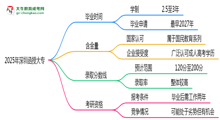 2025年深圳函授大專最快多久能畢業(yè)領取證書？思維導圖