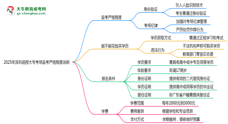 2025年深圳函授大?？紙霰O(jiān)考嚴格程度說明思維導圖
