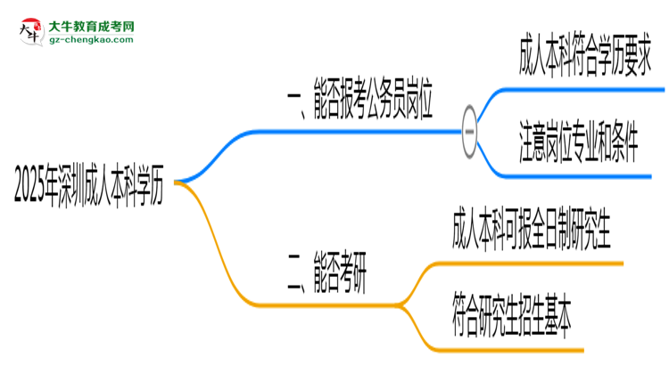 2025年深圳成人本科學(xué)歷可報(bào)考公務(wù)員崗位嗎？思維導(dǎo)圖