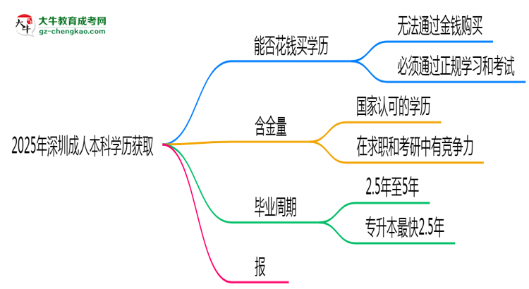 2025年深圳成人本科學(xué)歷能否花錢快速獲??？思維導(dǎo)圖