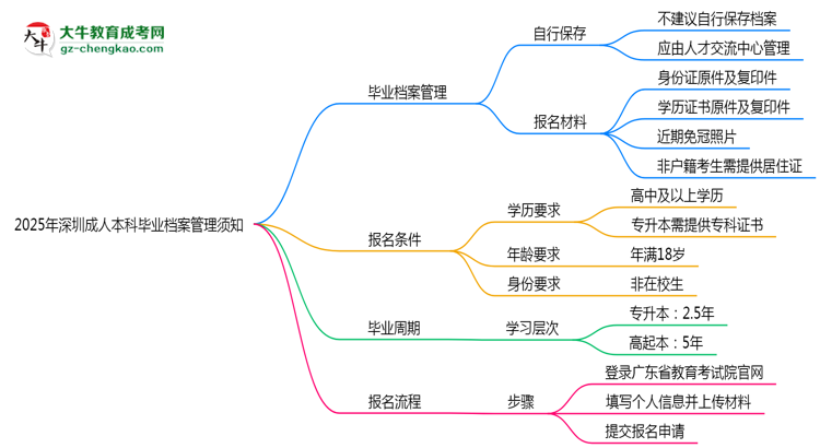 2025年深圳成人本科畢業(yè)檔案管理須知思維導圖