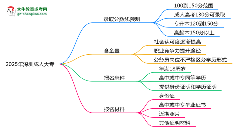 2025年深圳成人大專(zhuān)各專(zhuān)業(yè)錄取分?jǐn)?shù)線預(yù)測(cè)思維導(dǎo)圖