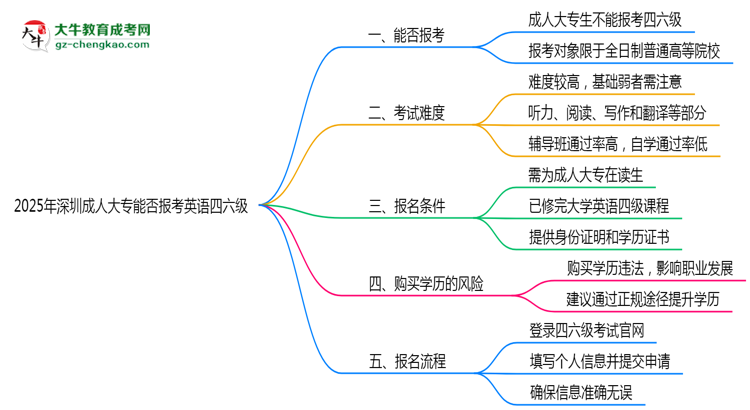 2025年深圳成人大專能否報(bào)考英語(yǔ)四六級(jí)？思維導(dǎo)圖