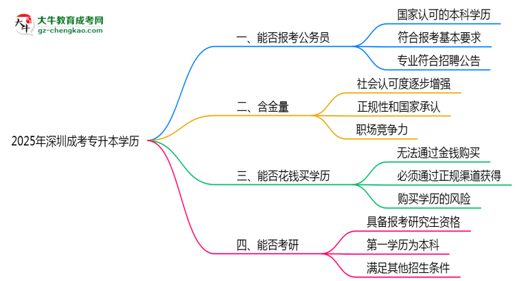 2025年深圳成考專升本學(xué)歷可報(bào)考公務(wù)員崗位嗎？思維導(dǎo)圖