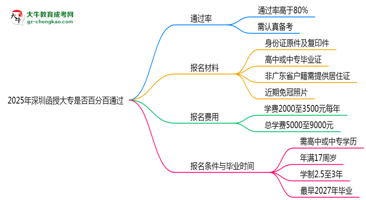 2025年深圳函授大專是否百分百通過？思維導圖