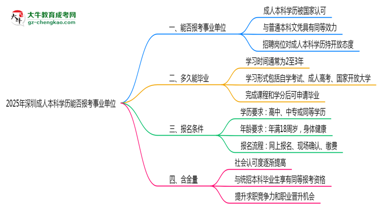 2025年深圳成人本科學歷能報考事業(yè)單位嗎？思維導圖