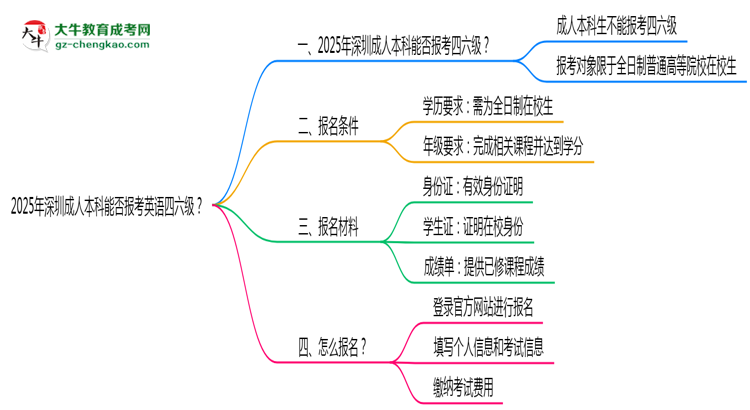 2025年深圳成人本科能否報(bào)考英語四六級(jí)？思維導(dǎo)圖