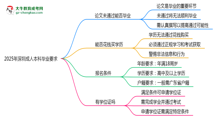 2025年深圳成人本科論文未通過能否畢業(yè)？思維導(dǎo)圖