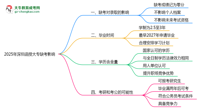 2025年深圳函授大專缺考會(huì)影響錄取嗎？思維導(dǎo)圖