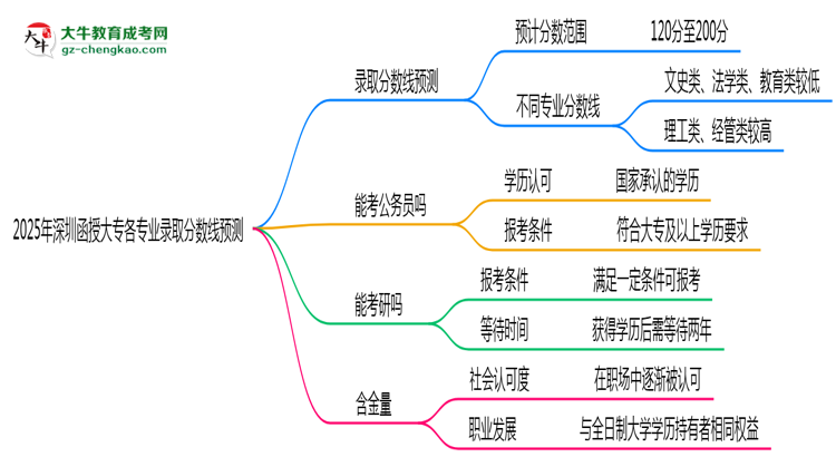 2025年深圳函授大專各專業(yè)錄取分?jǐn)?shù)線預(yù)測思維導(dǎo)圖
