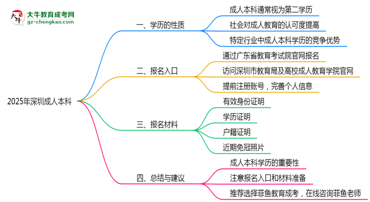 2025年深圳成人本科學(xué)歷算第一學(xué)歷嗎？思維導(dǎo)圖