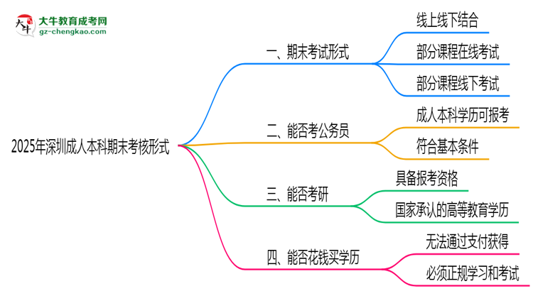 2025年深圳成人本科期末考核形式說明思維導圖