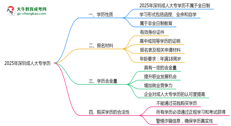 2025年深圳成人大專學(xué)歷屬于全日制嗎？思維導(dǎo)圖