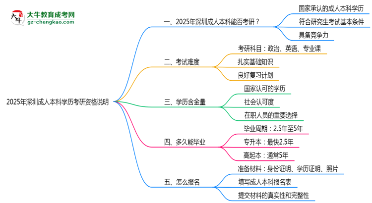 2025年深圳成人本科學(xué)歷考研資格說(shuō)明思維導(dǎo)圖