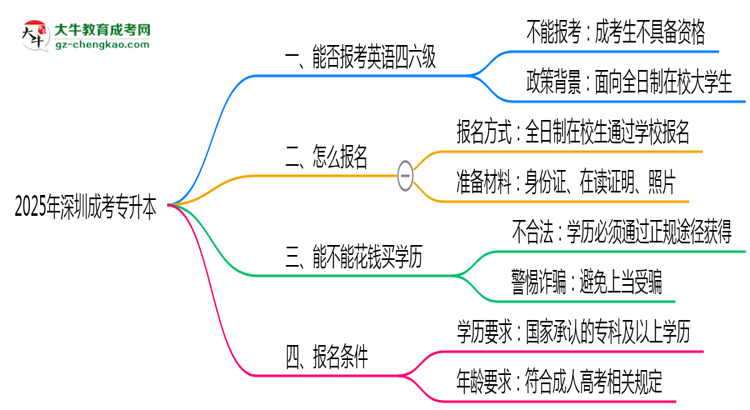 2025年深圳成考專升本能否報(bào)考英語四六級(jí)？思維導(dǎo)圖