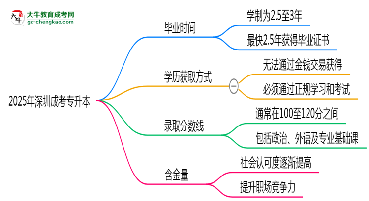 2025年深圳成考專(zhuān)升本最快多久能畢業(yè)領(lǐng)取證書(shū)？思維導(dǎo)圖