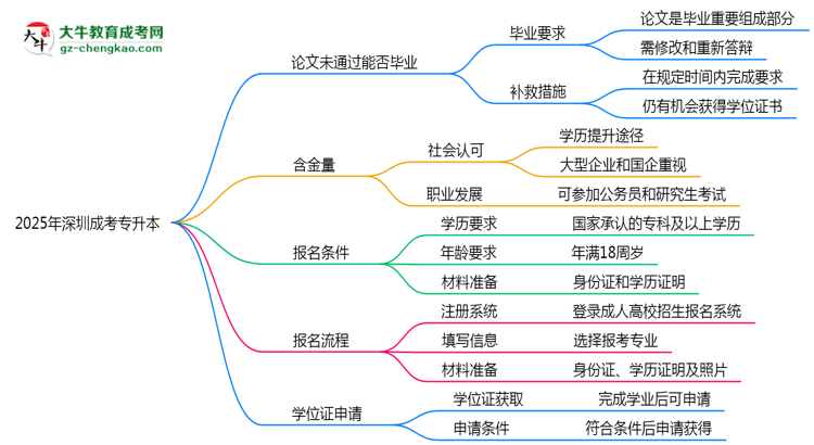 2025年深圳成考專升本論文未通過能否畢業(yè)？思維導(dǎo)圖