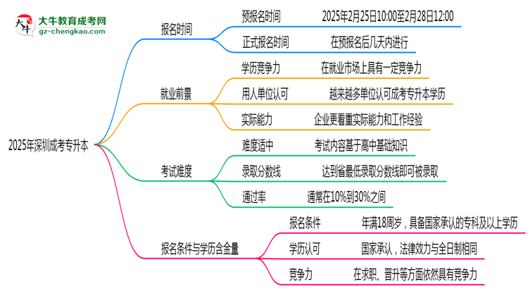 2025年深圳成考專升本報名起止日期公布思維導(dǎo)圖