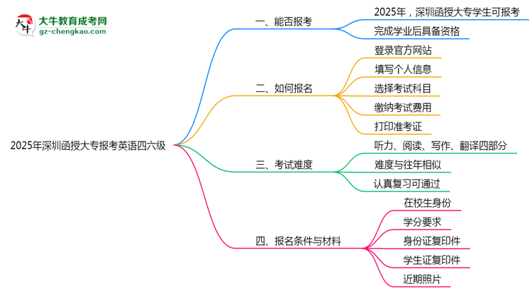 2025年深圳函授大專能否報(bào)考英語四六級？思維導(dǎo)圖