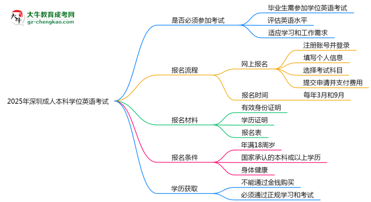 2025年深圳成人本科學位英語是否必考？思維導圖
