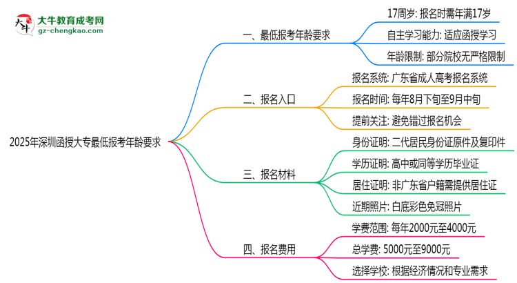 2025年深圳函授大專最低報考年齡要求思維導(dǎo)圖