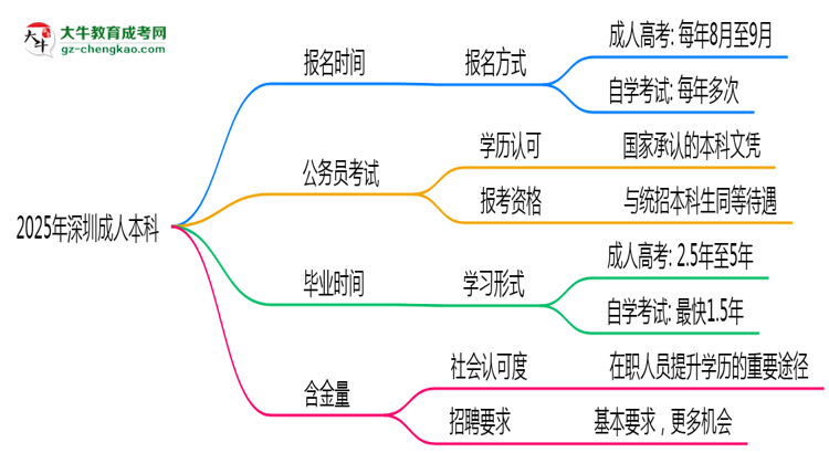 2025年深圳成人本科全年可報(bào)名是真的嗎？思維導(dǎo)圖