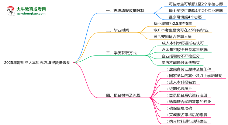 2025年深圳成人本科志愿填報數(shù)量限制思維導圖