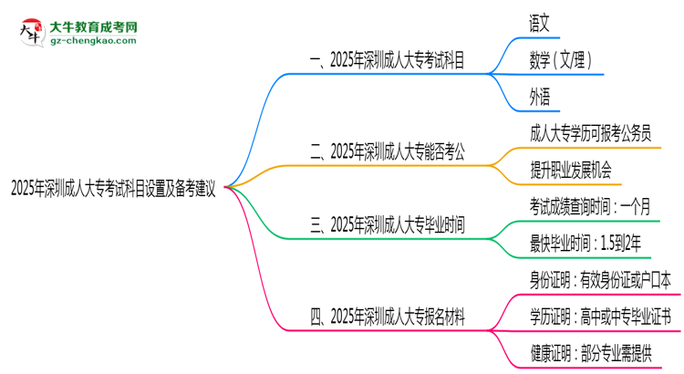 2025年深圳成人大?？荚嚳颇吭O(shè)置及備考建議思維導(dǎo)圖