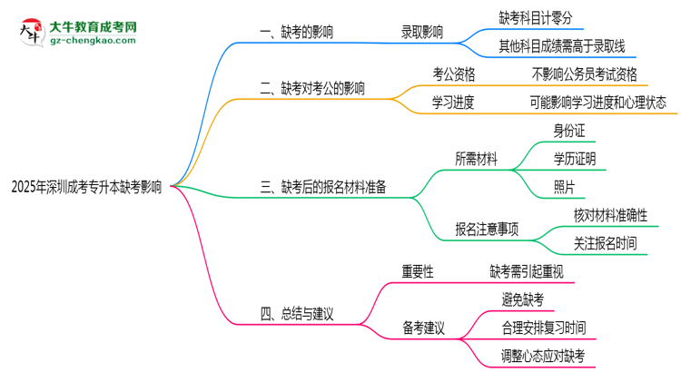 2025年深圳成考專(zhuān)升本缺考會(huì)影響錄取嗎？思維導(dǎo)圖
