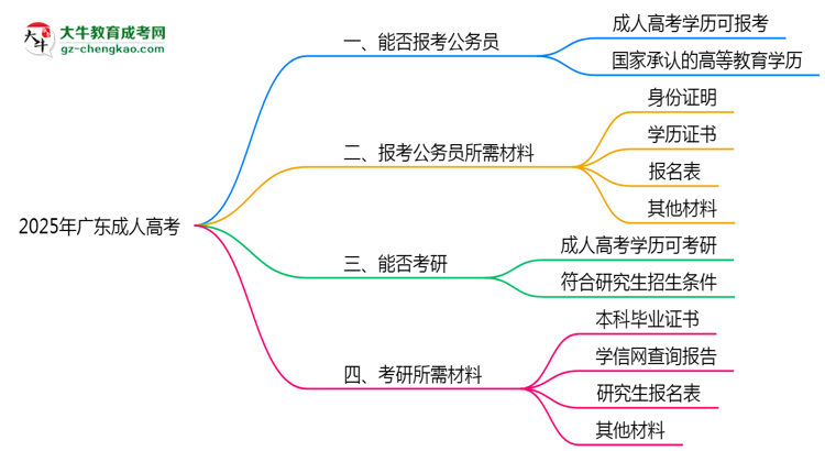 2025年廣東成人高考學(xué)歷有資格報考公務(wù)員嗎？思維導(dǎo)圖