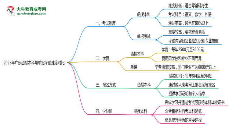 2025年廣東函授本科與單招考試難度對比思維導圖
