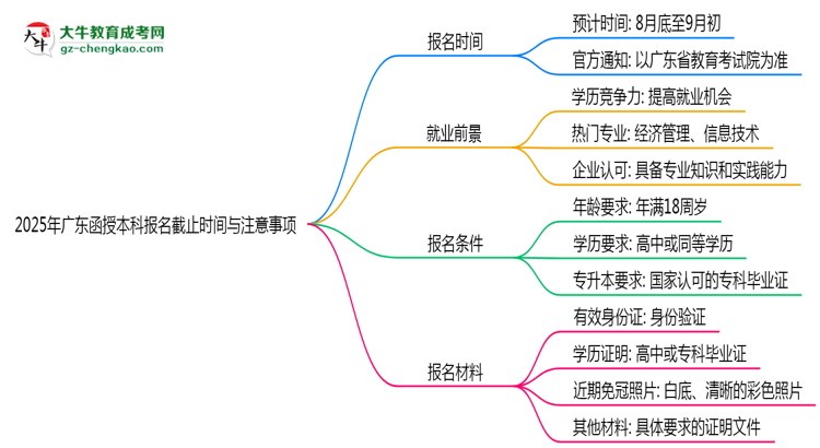 2025年廣東函授本科報名截止時間與注意事項思維導(dǎo)圖
