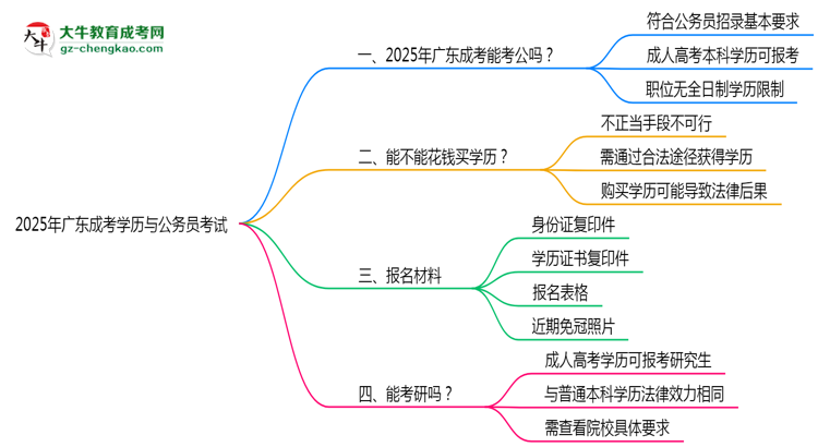 2025年廣東成考學(xué)歷有資格報考公務(wù)員嗎？思維導(dǎo)圖