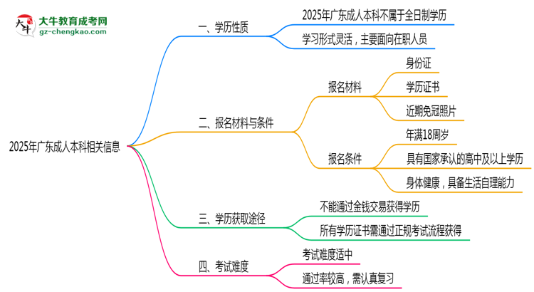 2025年廣東成人本科學歷是否屬于全日制性質(zhì)思維導圖
