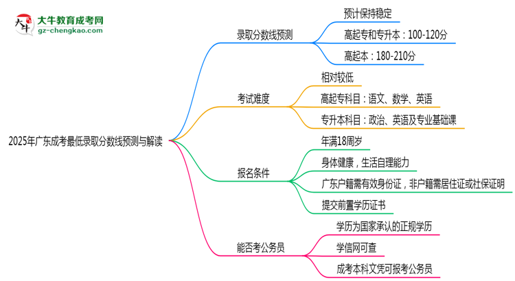 2025年廣東成考最低錄取分?jǐn)?shù)線預(yù)測(cè)與解讀思維導(dǎo)圖